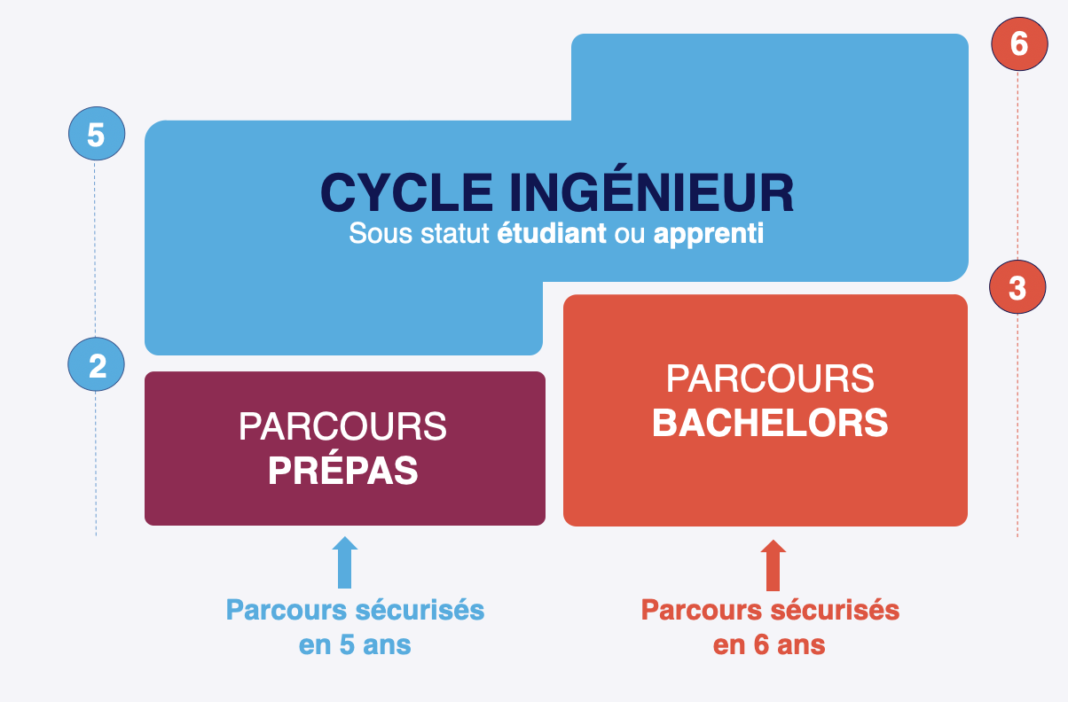 Parcours ingénieur en 5 ou 6 ans - ESEO